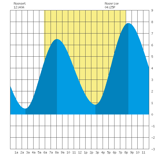 Shelton tide chart for Sunday, August 7, 2022