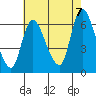 Shelton tide chart for Sunday, August 7, 2022