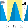 Shelton tide chart for Saturday, September 10, 2022