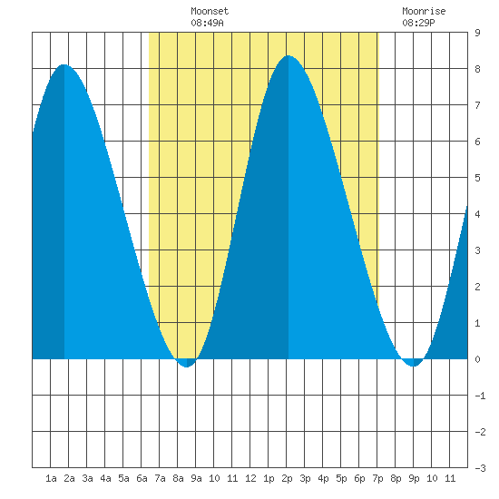 Shelton tide chart for Monday, September 12, 2022