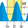 Shelton tide chart for Monday, September 12, 2022