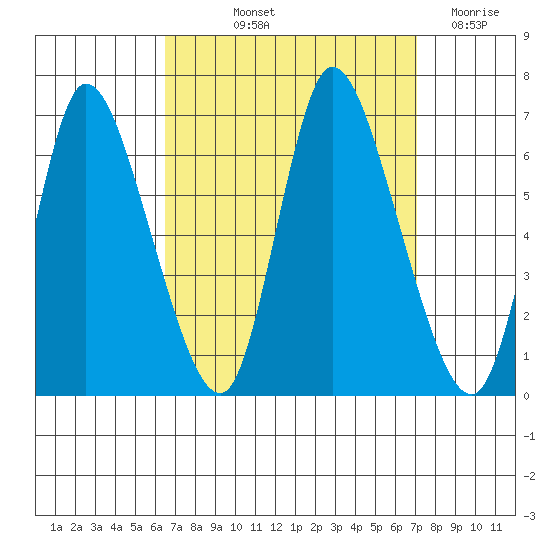 Shelton tide chart for Tuesday, September 13, 2022