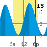 Shelton tide chart for Tuesday, September 13, 2022