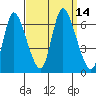 Shelton tide chart for Wednesday, September 14, 2022