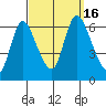 Shelton tide chart for Friday, September 16, 2022