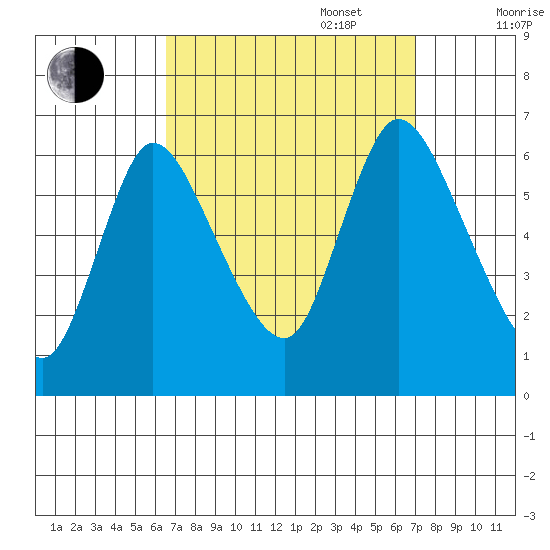 Shelton tide chart for Saturday, September 17, 2022