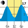 Shelton tide chart for Saturday, September 17, 2022