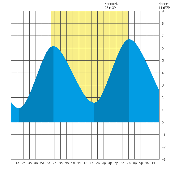 Shelton tide chart for Sunday, September 18, 2022