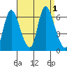 Shelton tide chart for Thursday, September 1, 2022