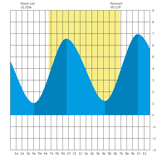 Shelton tide chart for Wednesday, September 21, 2022