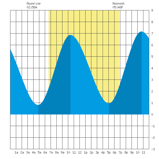 Shelton tide chart for Thursday, September 22, 2022