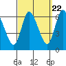 Shelton tide chart for Thursday, September 22, 2022