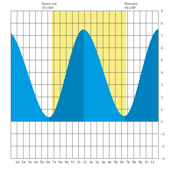 Shelton tide chart for Saturday, September 24, 2022