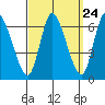 Shelton tide chart for Saturday, September 24, 2022