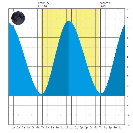 Shelton tide chart for Sunday, September 25, 2022