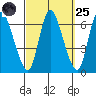 Shelton tide chart for Sunday, September 25, 2022