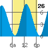 Shelton tide chart for Monday, September 26, 2022