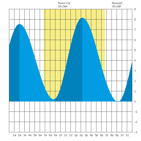 Shelton tide chart for Wednesday, September 28, 2022
