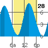 Shelton tide chart for Wednesday, September 28, 2022