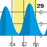 Shelton tide chart for Thursday, September 29, 2022