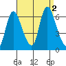 Shelton tide chart for Friday, September 2, 2022