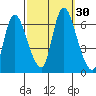Shelton tide chart for Friday, September 30, 2022