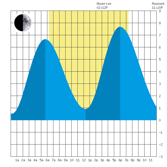 Shelton tide chart for Saturday, September 3, 2022