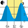Shelton tide chart for Saturday, September 3, 2022