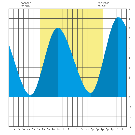 Shelton tide chart for Wednesday, September 7, 2022