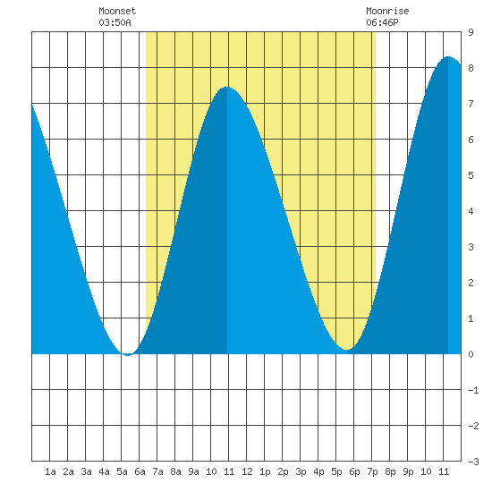 Shelton tide chart for Thursday, September 8, 2022