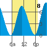 Shelton tide chart for Thursday, September 8, 2022