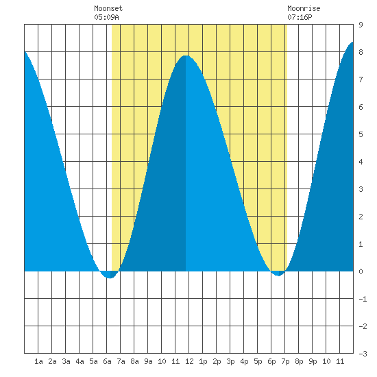 Shelton tide chart for Friday, September 9, 2022