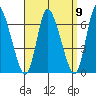 Shelton tide chart for Friday, September 9, 2022