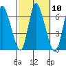 Shelton tide chart for Monday, October 10, 2022