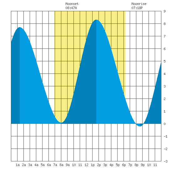 Shelton tide chart for Tuesday, October 11, 2022
