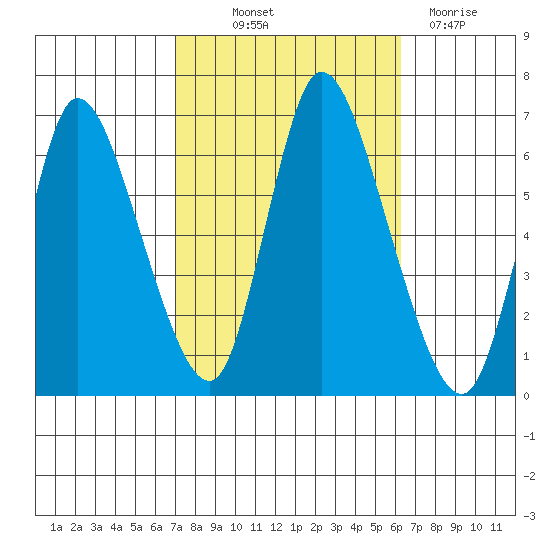 Shelton tide chart for Wednesday, October 12, 2022