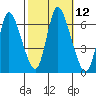 Shelton tide chart for Wednesday, October 12, 2022