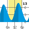 Shelton tide chart for Thursday, October 13, 2022