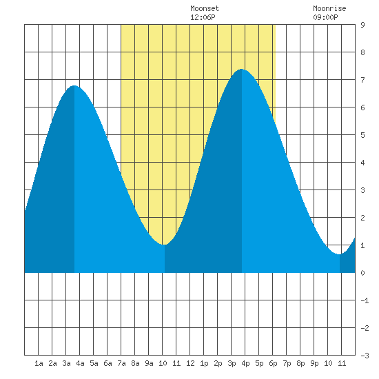Shelton tide chart for Friday, October 14, 2022