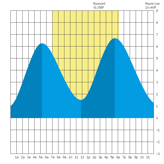 Shelton tide chart for Sunday, October 16, 2022