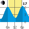Shelton tide chart for Monday, October 17, 2022