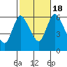 Shelton tide chart for Tuesday, October 18, 2022