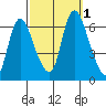 Shelton tide chart for Saturday, October 1, 2022