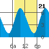 Shelton tide chart for Friday, October 21, 2022