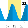 Shelton tide chart for Saturday, October 22, 2022