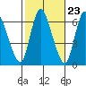 Shelton tide chart for Sunday, October 23, 2022