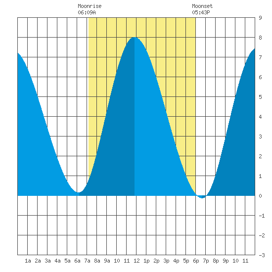 Shelton tide chart for Monday, October 24, 2022