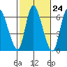 Shelton tide chart for Monday, October 24, 2022
