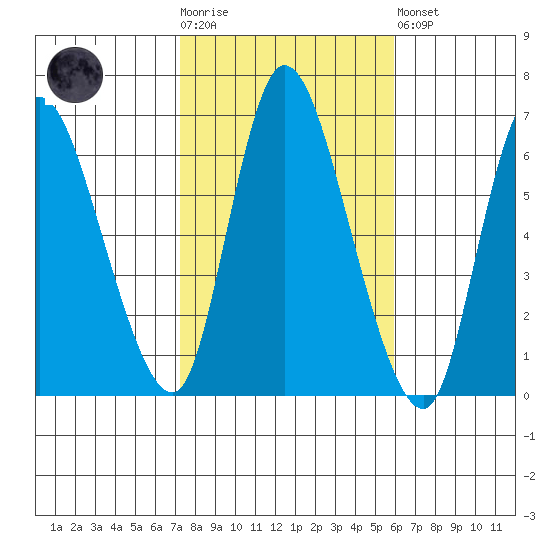 Shelton tide chart for Tuesday, October 25, 2022