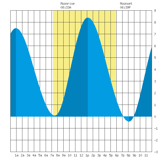 Shelton tide chart for Wednesday, October 26, 2022